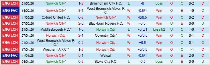 Nhận định, Soi kèo Norwich City vs Sheffield Wednesday 2h45 ngày 26/2: Tận cùng nỗi đau - Ảnh 2
