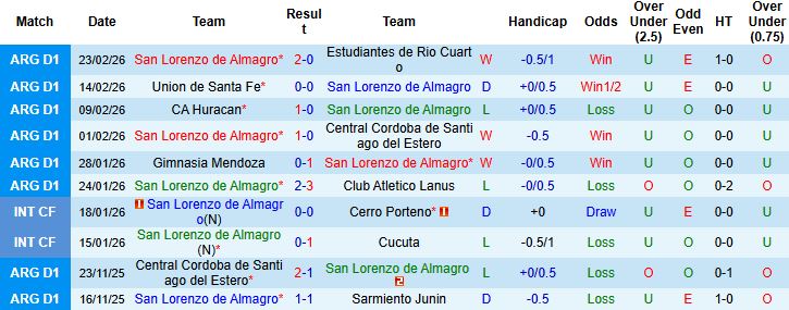 Nhận định, Soi kèo San Lorenzo vs Instituto 05h15 ngày 25/02: Tiếp đà hưng phấn - Ảnh 3