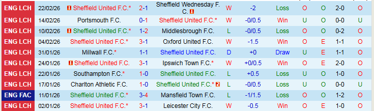 Nhận định, Soi kèo Sheffield United vs Coventry City 2h45 ngày 26/2: Mang ba điểm về nhà - Ảnh 2