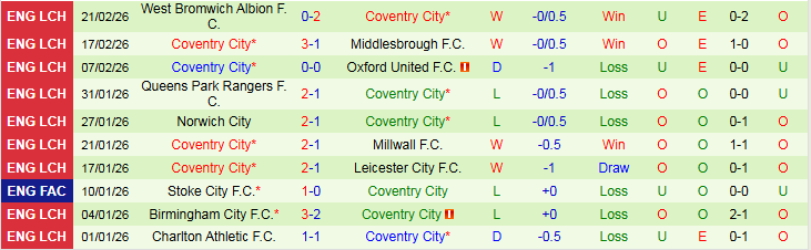 Nhận định, Soi kèo Sheffield United vs Coventry City 2h45 ngày 26/2: Mang ba điểm về nhà - Ảnh 3