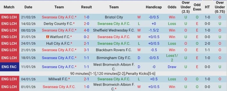 Nhận định, Soi kèo Swansea City vs Preston North End, 2h45 ngày 25/2: Bất phân thắng bại - Ảnh 3