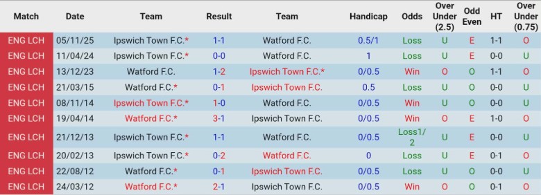 Nhận định, Soi kèo Watford vs Ipswich Town, 2h45 ngày 25/2: Cạnh tranh top đầu - Ảnh 2