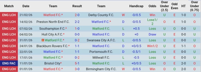 Nhận định, Soi kèo Watford vs Ipswich Town, 2h45 ngày 25/2: Cạnh tranh top đầu - Ảnh 3