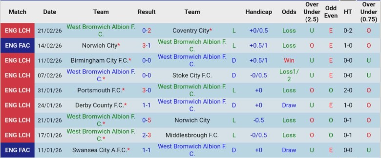 Nhận định, Soi kèo West Brom vs Charlton Athletic, 2h45 ngày 25/2: Lâm nguy nửa dưới - Ảnh 3