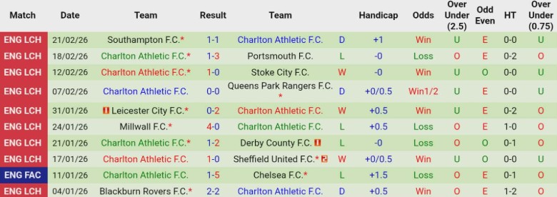 Nhận định, Soi kèo West Brom vs Charlton Athletic, 2h45 ngày 25/2: Lâm nguy nửa dưới - Ảnh 4