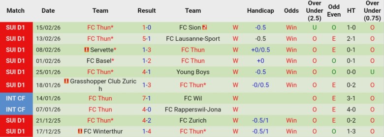 Nhận định, Soi kèo Winterthur vs Thun, 1h00 ngày 26/2: Dội mưa bàn thắng - Ảnh 4