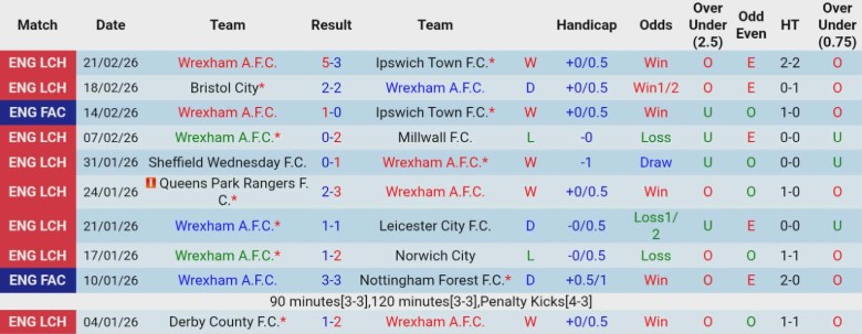 Nhận định, Soi kèo Wrexham vs Portsmouth, 2h45 ngày 25/2: Hiện tượng thú vị - Ảnh 3