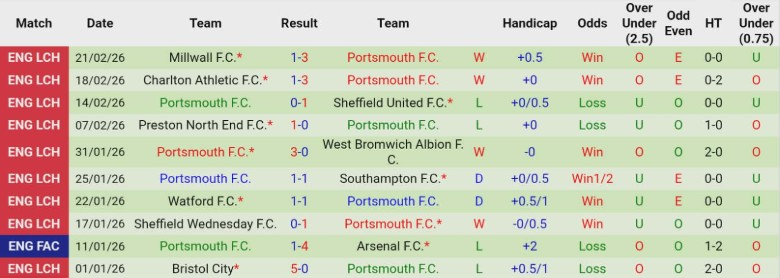 Nhận định, Soi kèo Wrexham vs Portsmouth, 2h45 ngày 25/2: Hiện tượng thú vị - Ảnh 4