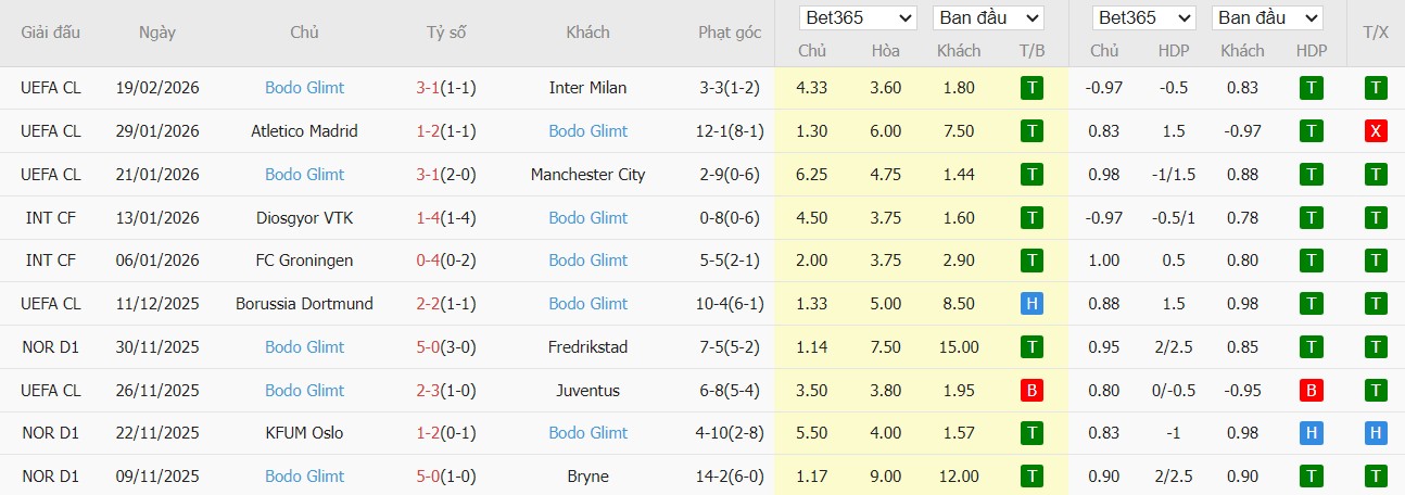 Soi kèo phạt góc Inter Milan vs Bodo Glimt, 3h ngày 25/02 - Ảnh 3