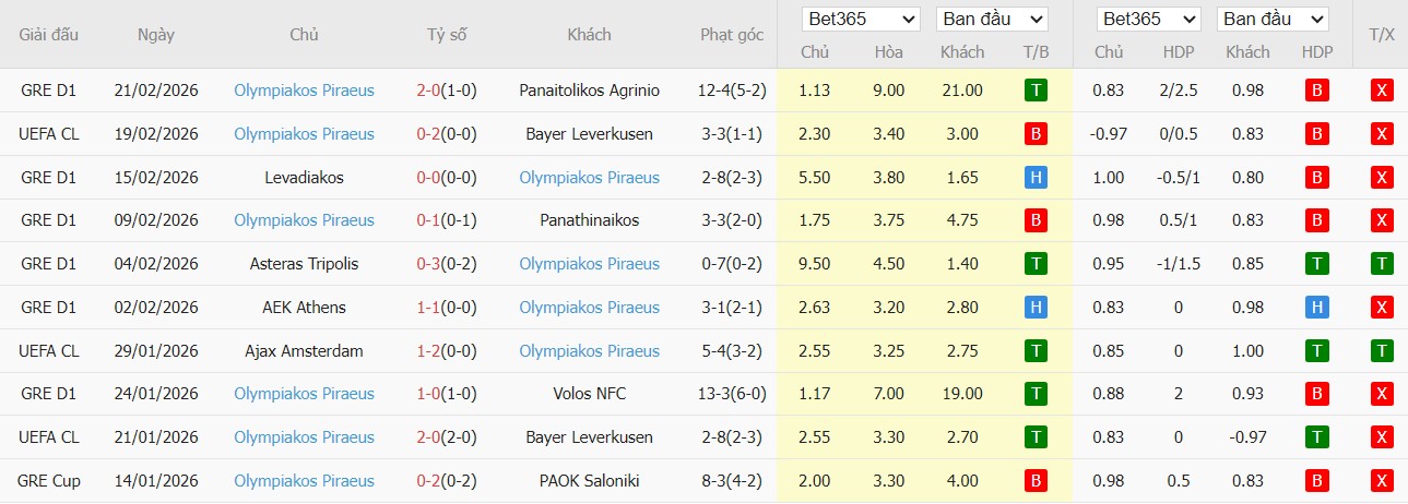 Soi kèo phạt góc Leverkusen vs Olympiacos, 3h ngày 25/02 - Ảnh 3