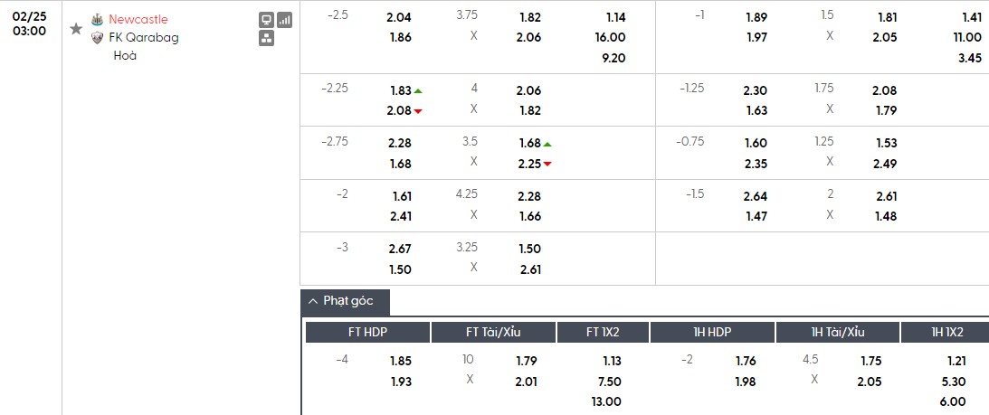 Soi kèo phạt góc Newcastle vs Qarabag, 3h ngày 25/02 - Ảnh 1