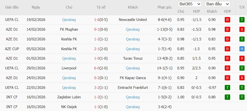 Soi kèo phạt góc Newcastle vs Qarabag, 3h ngày 25/02 - Ảnh 4