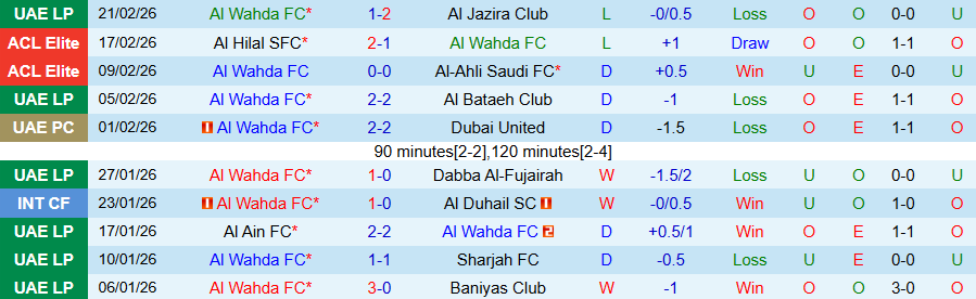Nhận định, Soi kèo Al Wahda vs Ajman Club, 22h00 ngày 25/2: Cửa dưới vùng lên - Ảnh 2