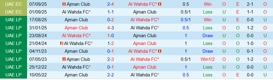 Nhận định, Soi kèo Al Wahda vs Ajman Club, 22h00 ngày 25/2: Cửa dưới vùng lên - Ảnh 3