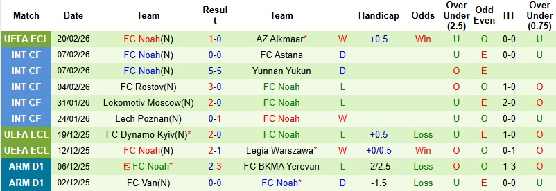 Nhận định, Soi kèo AZ Alkmaar vs Noah 3h00 ngày 27/2: Lật ngược thế cờ - Ảnh 4
