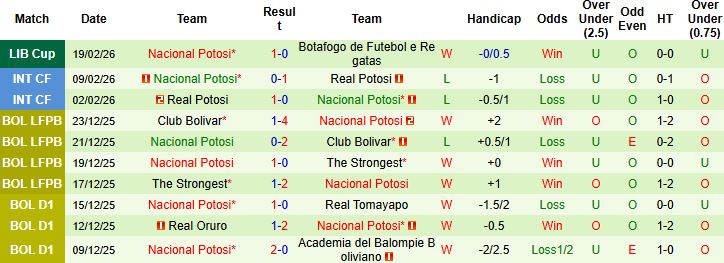 Nhận định, Soi kèo Botafogo vs Nacional Potosi 07h30 ngày 26/02: Tin vào cửa dưới - Ảnh 2