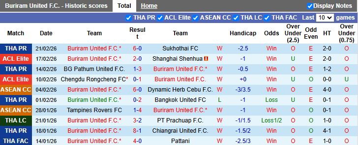 Nhận định, Soi kèo Buriram United vs Khonkaen United 18h00 ngày 25/2: Nhà vua dạo chơi - Ảnh 2