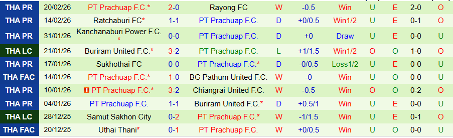 Nhận định, Soi kèo Chiangrai United vs PT Prachuap, 18h30 ngày 25/2: Chủ nhà không đáng tin - Ảnh 1