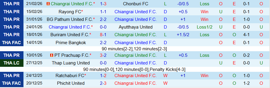 Nhận định, Soi kèo Chiangrai United vs PT Prachuap, 18h30 ngày 25/2: Chủ nhà không đáng tin - Ảnh 2