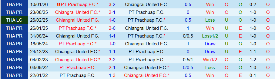 Nhận định, Soi kèo Chiangrai United vs PT Prachuap, 18h30 ngày 25/2: Chủ nhà không đáng tin - Ảnh 3