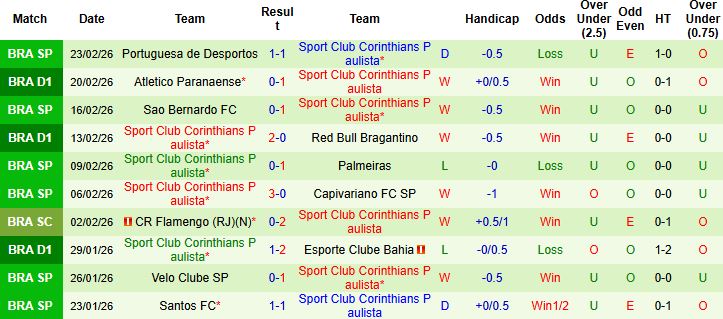 Nhận định, Soi kèo Cruzeiro vs Corinthians 06h00 ngày 26/02: Hòa là đẹp - Ảnh 2