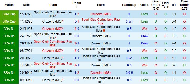 Nhận định, Soi kèo Cruzeiro vs Corinthians 06h00 ngày 26/02: Hòa là đẹp - Ảnh 4