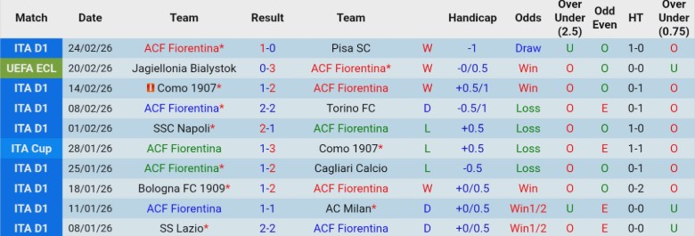 Nhận định, Soi kèo Fiorentina vs Jagiellonia Bialystok, 0h45 ngày 27/2: Dạo chơi sân nhà - Ảnh 3