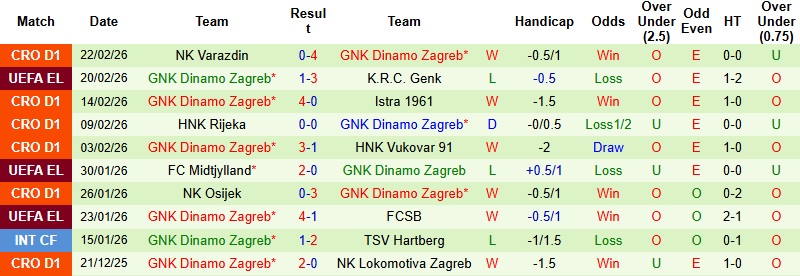 Nhận định, Soi kèo Genk vs Dinamo Zagreb 3h00 ngày 27/2: Giữ vững thành quả - Ảnh 4