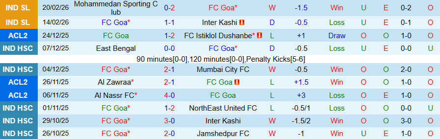 Nhận định, Soi kèo Goa vs SC Delhi, 21h00 ngày 26/2: Bất ngờ nổ ra - Ảnh 2