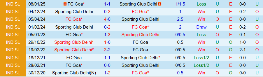 Nhận định, Soi kèo Goa vs SC Delhi, 21h00 ngày 26/2: Bất ngờ nổ ra - Ảnh 3