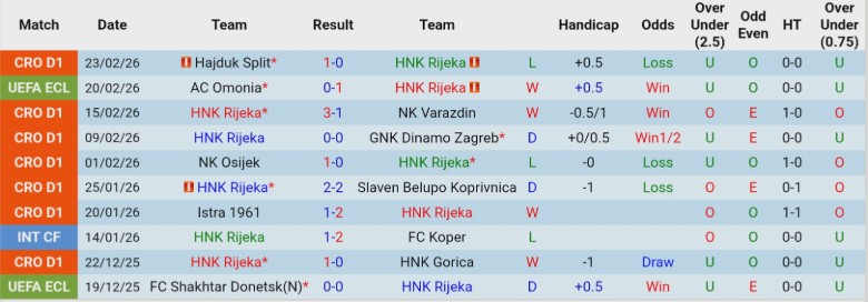 Nhận định, Soi kèo HNK Rijeka vs AC Omonia, 0h45 ngày 27/2: Sân nhà tiếp lửa - Ảnh 3