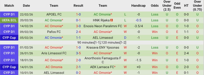 Nhận định, Soi kèo HNK Rijeka vs AC Omonia, 0h45 ngày 27/2: Sân nhà tiếp lửa - Ảnh 4