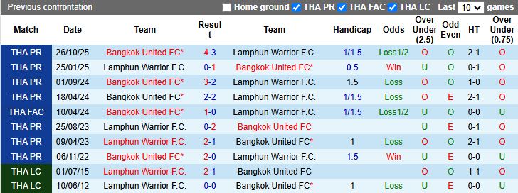 Nhận định, Soi kèo Lamphun Warrior vs Bangkok United 18h00 ngày 25/2: Chủ nhà thất thế - Ảnh 1