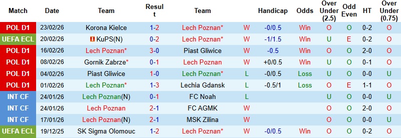 Nhận định, Soi kèo Lech Poznan vs KuPS 3h00 ngày 27/2: Tiếp tục áp đảo - Ảnh 3
