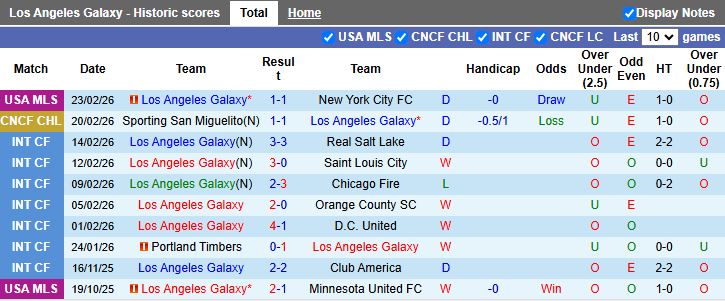 Nhận định, Soi kèo Los Angeles Galaxy vs Sporting San Miguelito 11h30 ngày 26/2: Vất vả thắng trận - Ảnh 2