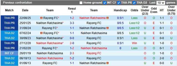 Nhận định, Soi kèo Nakhon Ratchasima vs Rayong 18h30 ngày 25/2: Điểm số quý giá - Ảnh 1