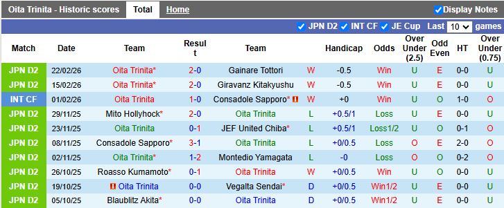 Nhận định, Soi kèo Oita Trinita vs Rayluck Shiga 16h30 ngày 25/2: Tiếp đà thăng hoa - Ảnh 1