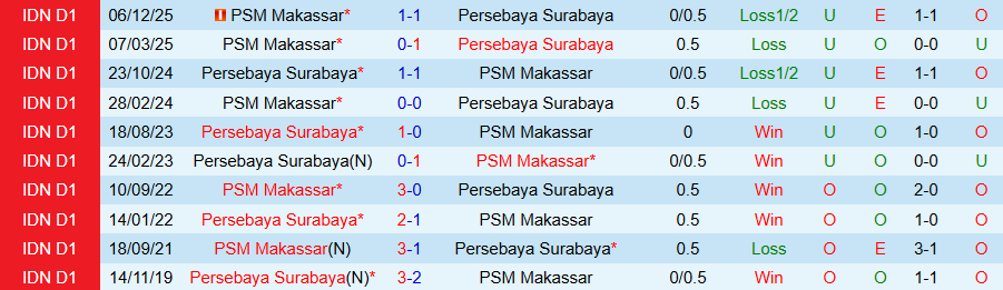 Nhận định, Soi kèo Persebaya Surabaya vs PSM Makassar, 20h30 ngày 25/2: Đội khách chết chìm - Ảnh 3