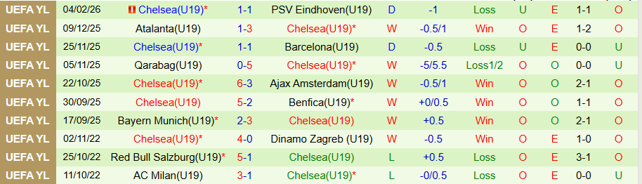 Nhận định, Soi kèo U19 Real Madrid vs U19 Chelsea, 22h00 ngày 25/2: Không dễ nuốt - Ảnh 1