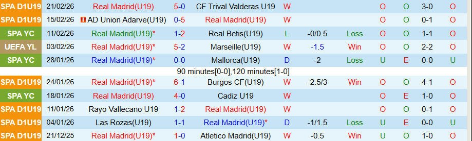 Nhận định, Soi kèo U19 Real Madrid vs U19 Chelsea, 22h00 ngày 25/2: Không dễ nuốt - Ảnh 2