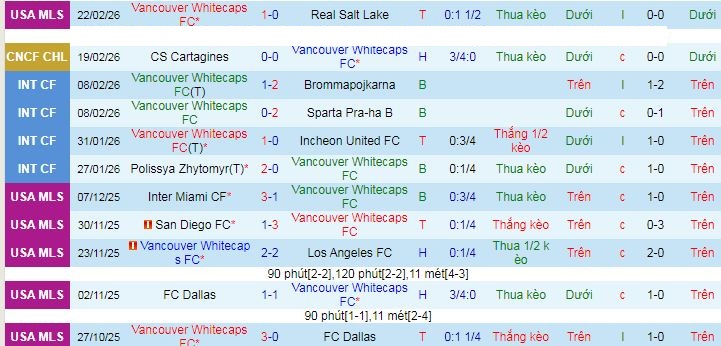 Nhận định, Soi kèo Vancouver Whitecaps vs Cartagines 9h30 ngày 26/2: Khách không có quà - Ảnh 1