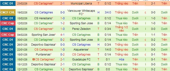 Nhận định, Soi kèo Vancouver Whitecaps vs Cartagines 9h30 ngày 26/2: Khách không có quà - Ảnh 2