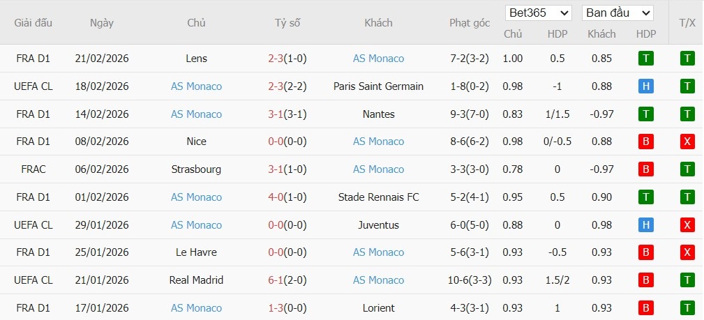 Soi kèo phạt góc PSG vs AS Monaco, 3h ngày 26/02 - Ảnh 3