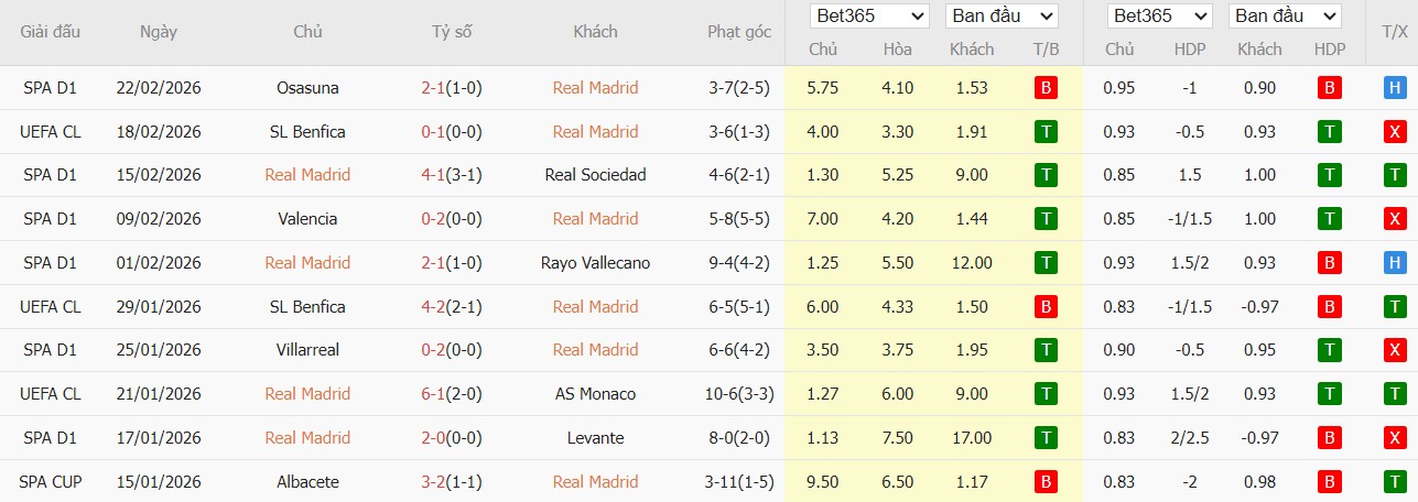 Soi kèo phạt góc Real Madrid vs Benfica, 3h ngày 26/02 - Ảnh 2