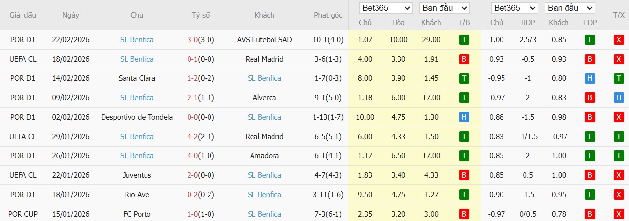 Soi kèo phạt góc Real Madrid vs Benfica, 3h ngày 26/02 - Ảnh 3