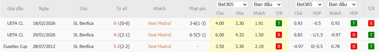 Soi kèo phạt góc Real Madrid vs Benfica, 3h ngày 26/02 - Ảnh 4