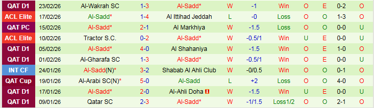 Nhận định, Soi kèo Al Duhail vs Al-Sadd 1h30 ngày 27/2: Khó cản đội khách - Ảnh 3