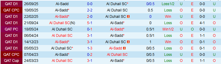 Nhận định, Soi kèo Al Duhail vs Al-Sadd 1h30 ngày 27/2: Khó cản đội khách - Ảnh 4
