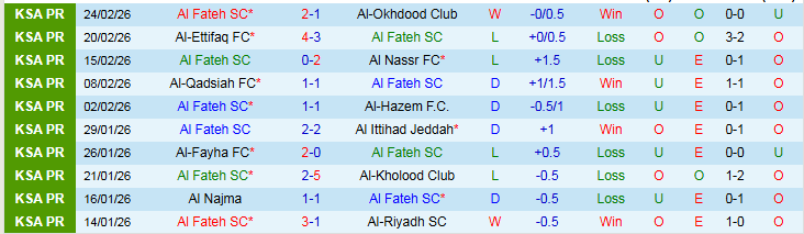 Nhận định, Soi kèo Al Fateh vs Damac 2h00 ngày 27/2: Cơ hội tốt cho chủ nhà - Ảnh 2