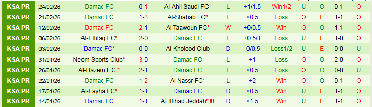 Nhận định, Soi kèo Al Fateh vs Damac 2h00 ngày 27/2: Cơ hội tốt cho chủ nhà - Ảnh 3